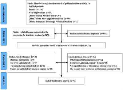 Influenza vaccination rates among healthcare workers: a systematic review and meta-analysis investigating influencing factors